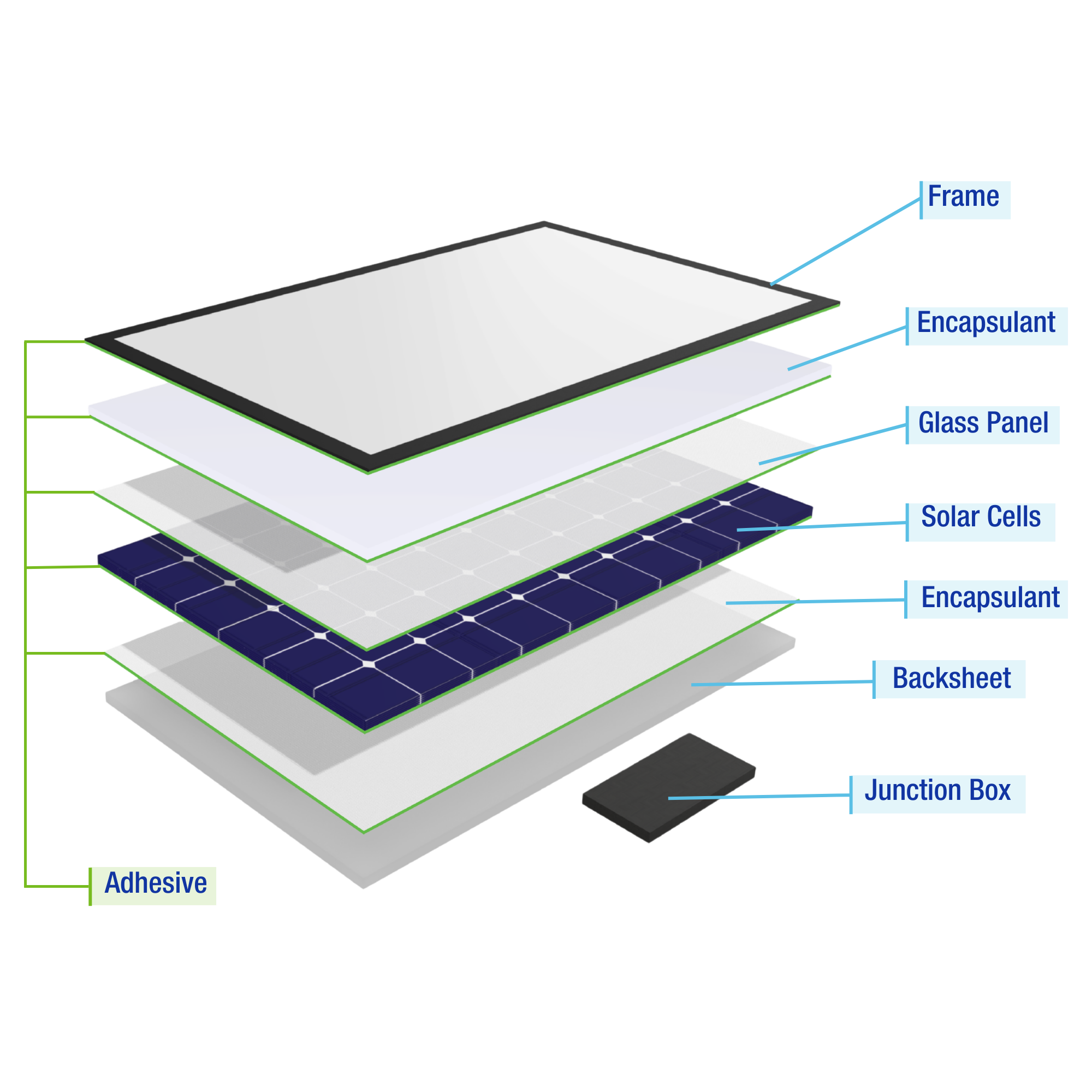 Layers of solar panel