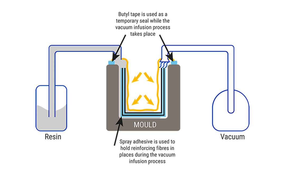 simplified-vacuum-infusion-combined