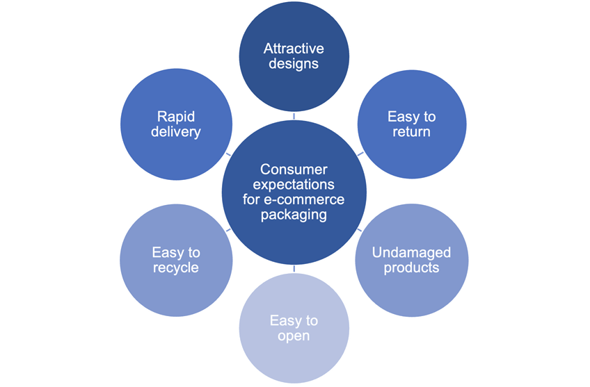 Trends in consumer expectations for e-commerce packaging