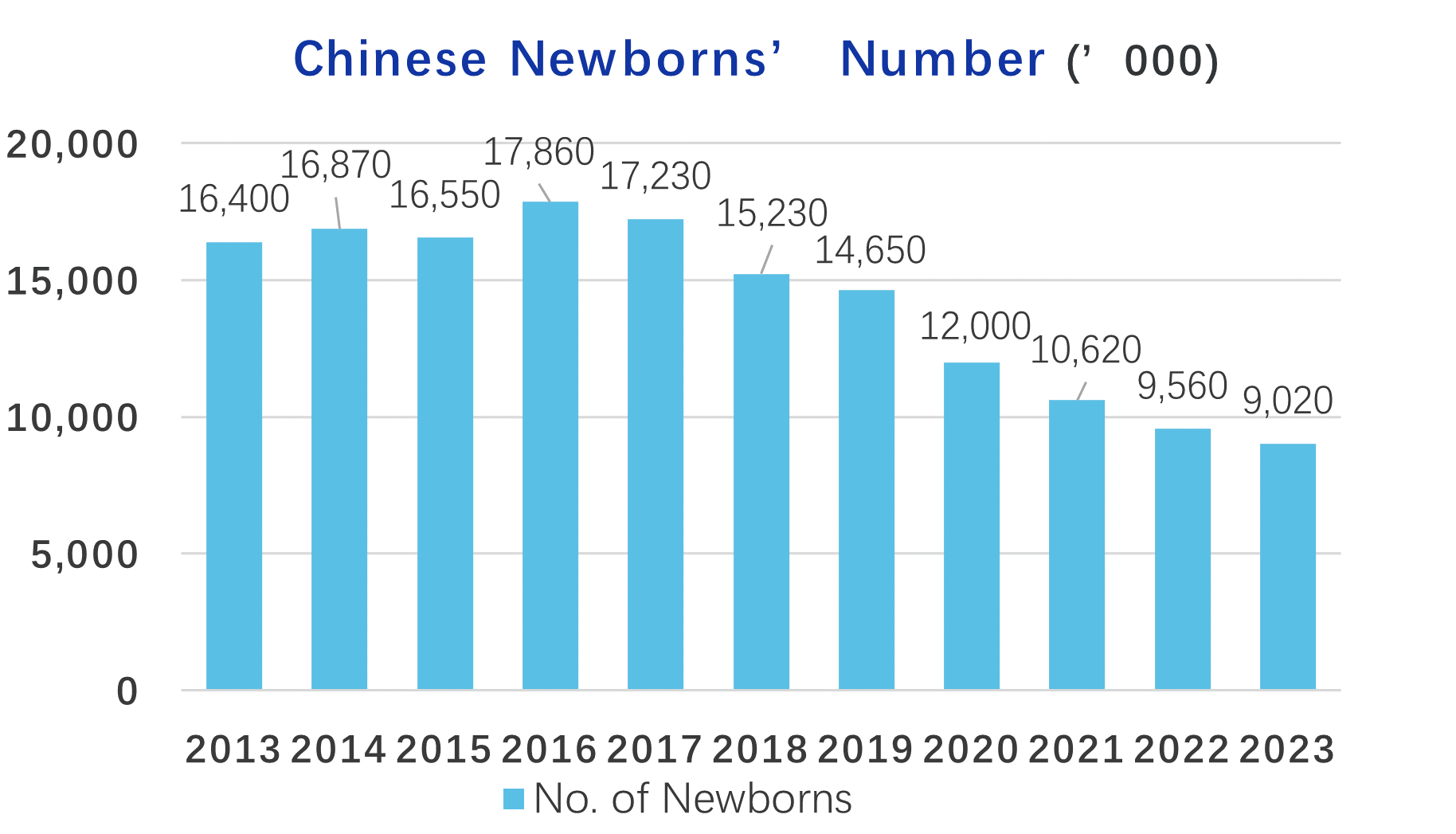 Chart on Chinese Newborns by the Thousands