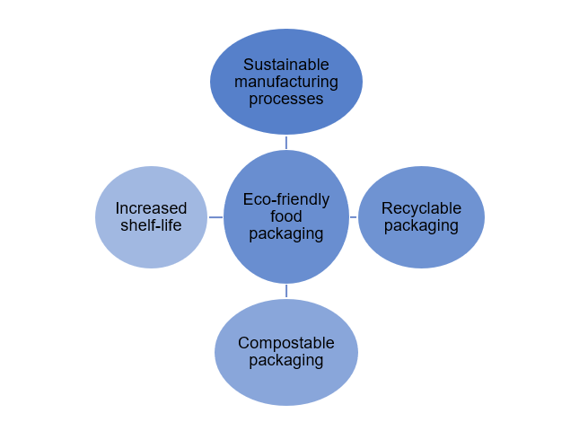 Four practices for eco-friendly food packaging