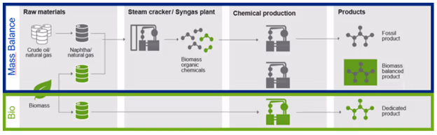 End of Life of the Material