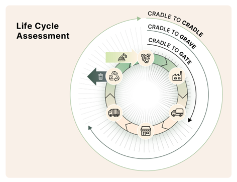 What is a Lifecycle Assessment (LCA) and how can you conduct one?