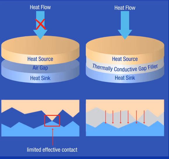 Os materiais de interface térmica melhoram o fluxo de calor