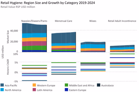 retail hygiene chart