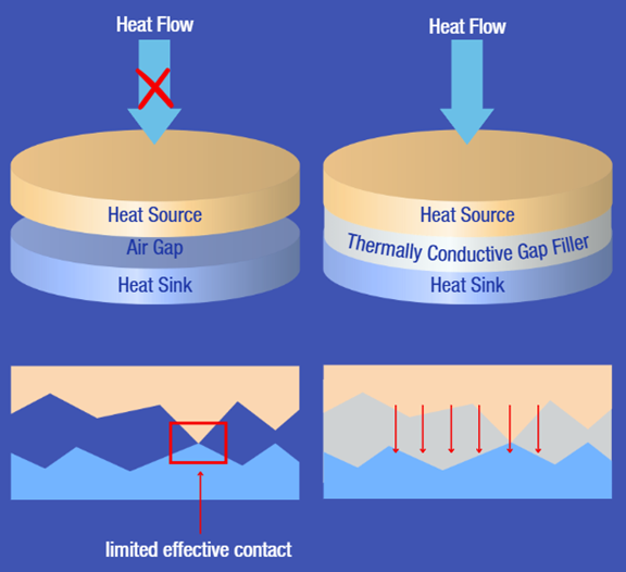 Wärmeleitende Klebstoffe und thermische Schnittstellenmaterialien leiten Wärme von dicht gepackten Zellen ab