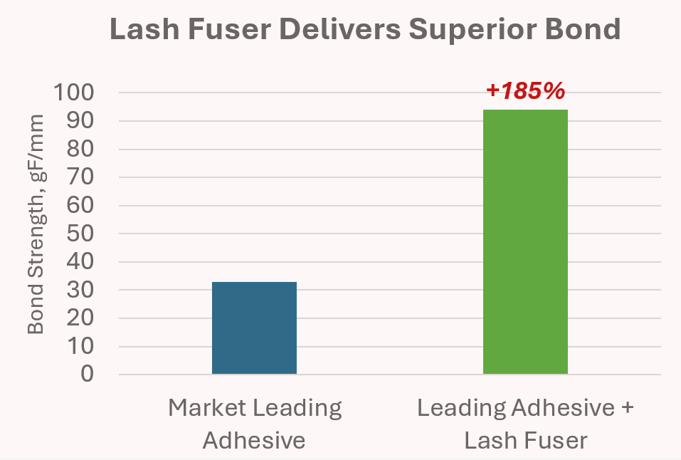 Lash fuser bonding strength graph