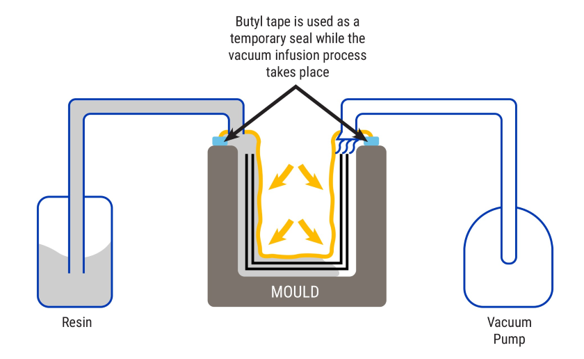 Butyl tape vacuum infusion diagram