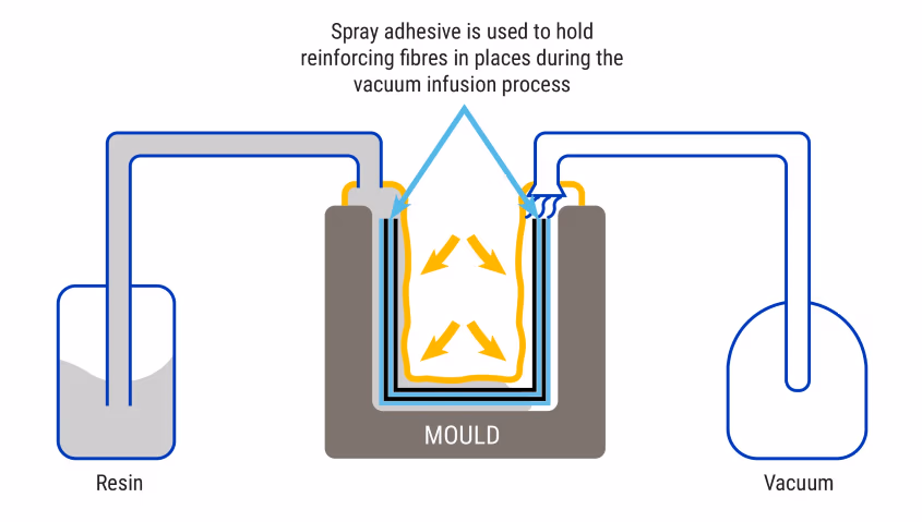 Spray adhesive vacuum infusion diagram