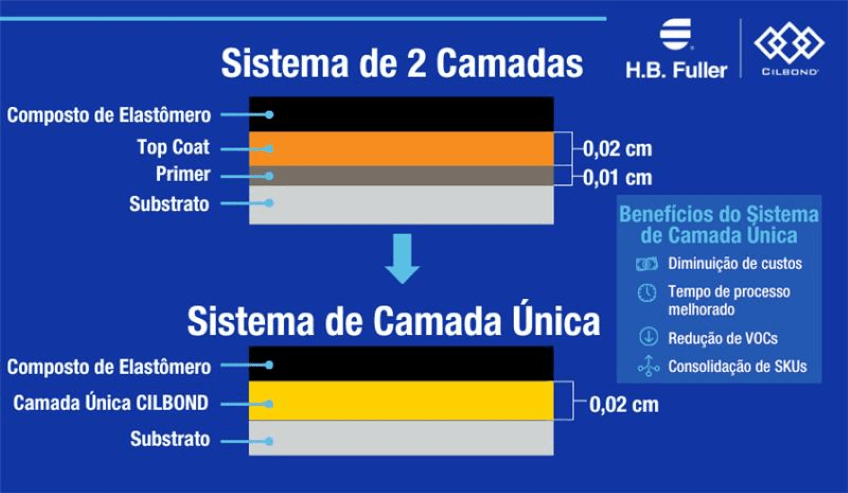 Two coat to one coat transition CILBOND page content in PT-BR