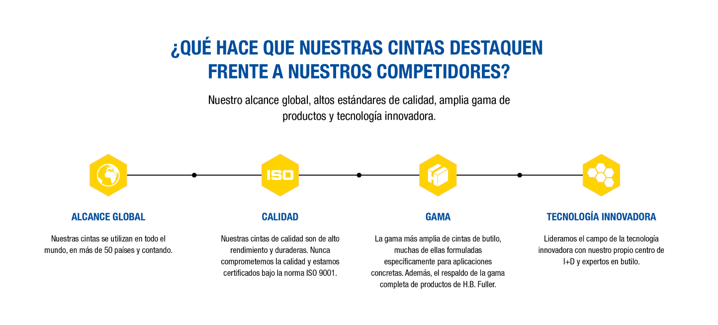 What makes our tapes stand out from our competitors-Spanish