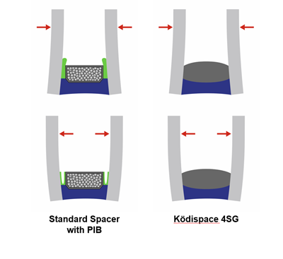 Graphic of standard spacer with PIB and Kodispace 4SG. 