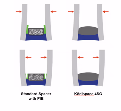 Gráfico del separador estándar con PIB y Kodispace 4SG. 