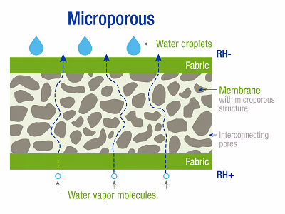 H.B. Fuller schematic of microporous fabric membranes. 