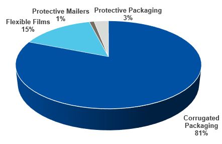 Wachstumsdiagramm für Wellpappenverpackungen.