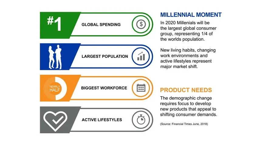 Millennial moment and product need changes in the feminine hygiene market.