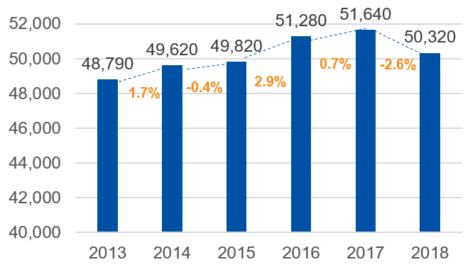 Number of babies 0-36 months in china 2013-2018 graph.
