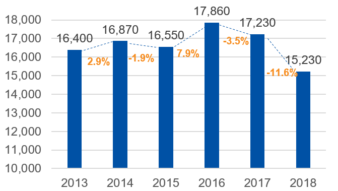Number of new born babies in china 2013-2018 graph.