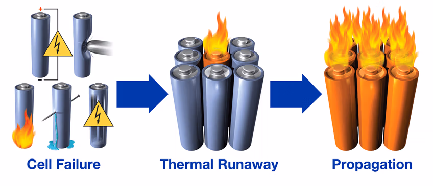 Propagation for electric vehicle battery. 
