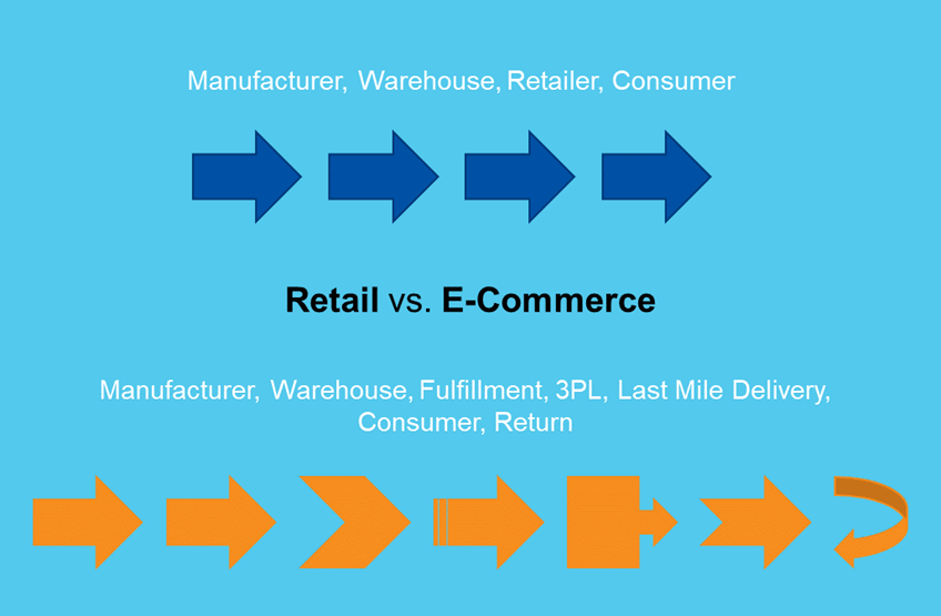 Flussdiagramm Einzelhandel vs. E-Commerce