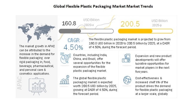 Global Flexible Plastic Packaging Market Trends