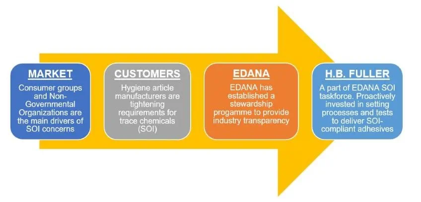 Substances of Interest Concern in Hygiene Chart