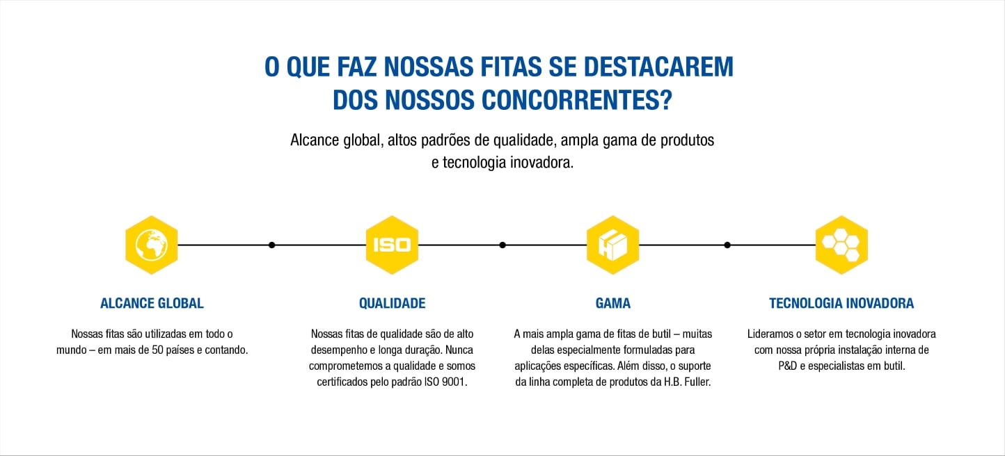 What makes our tapes stand out from our competitors-Brazilian Portuguese